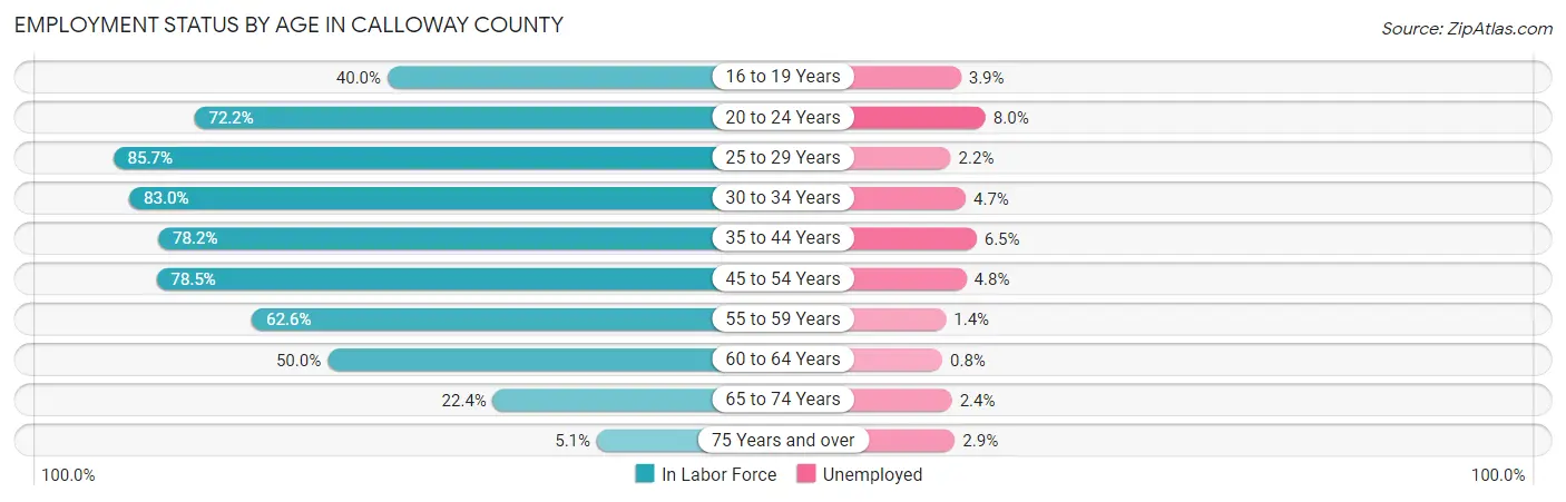 Employment Status by Age in Calloway County