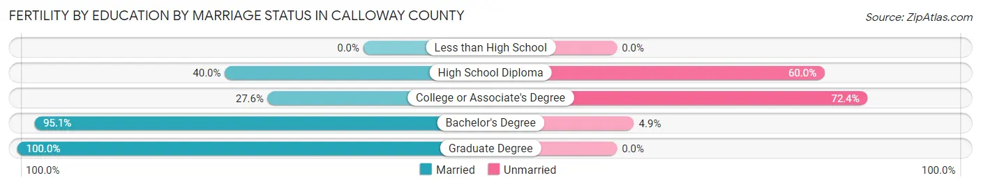 Female Fertility by Education by Marriage Status in Calloway County