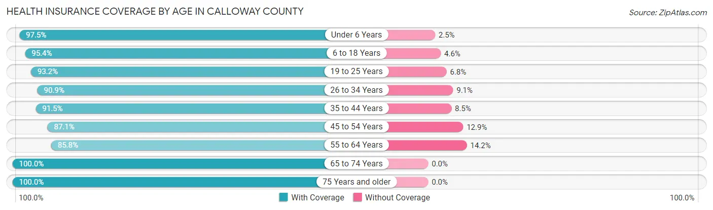 Health Insurance Coverage by Age in Calloway County