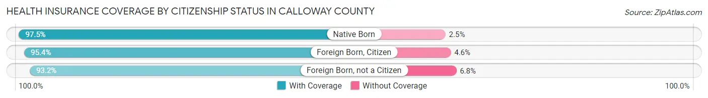 Health Insurance Coverage by Citizenship Status in Calloway County