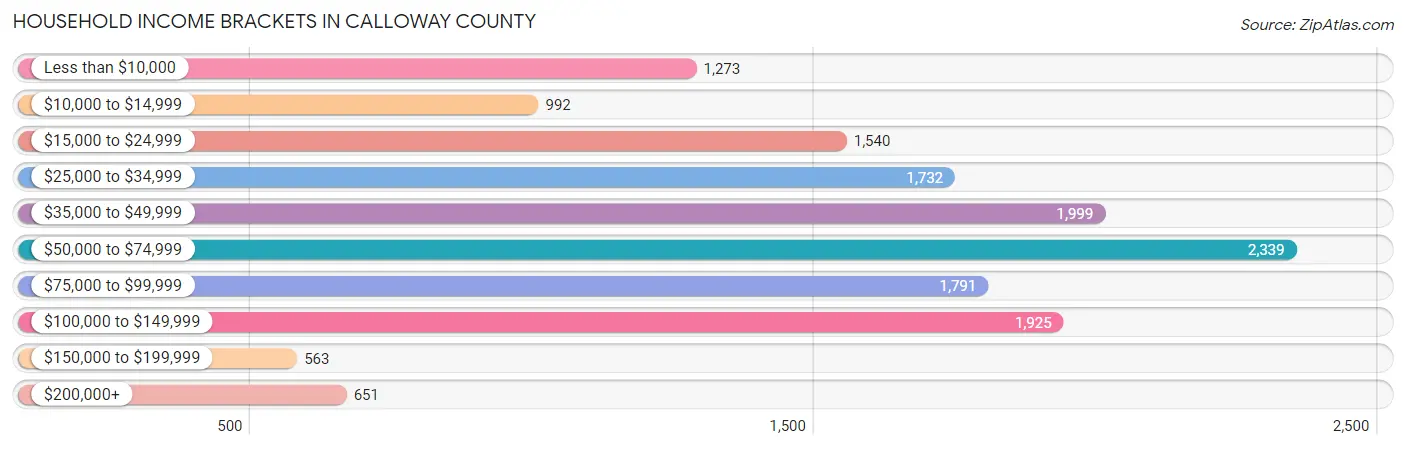 Household Income Brackets in Calloway County