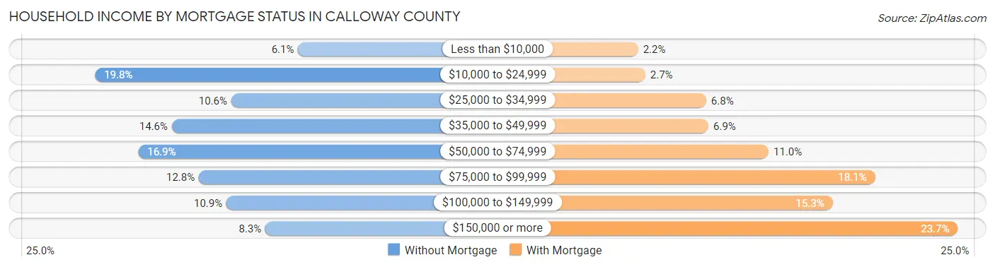 Household Income by Mortgage Status in Calloway County