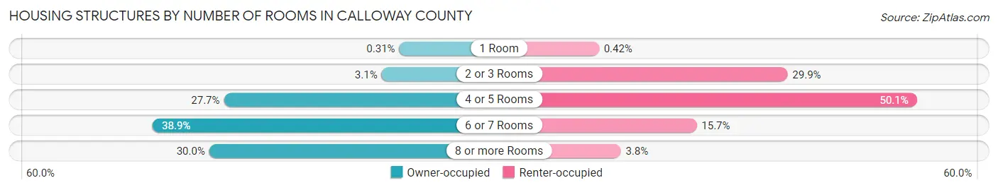 Housing Structures by Number of Rooms in Calloway County