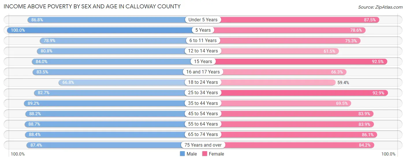 Income Above Poverty by Sex and Age in Calloway County