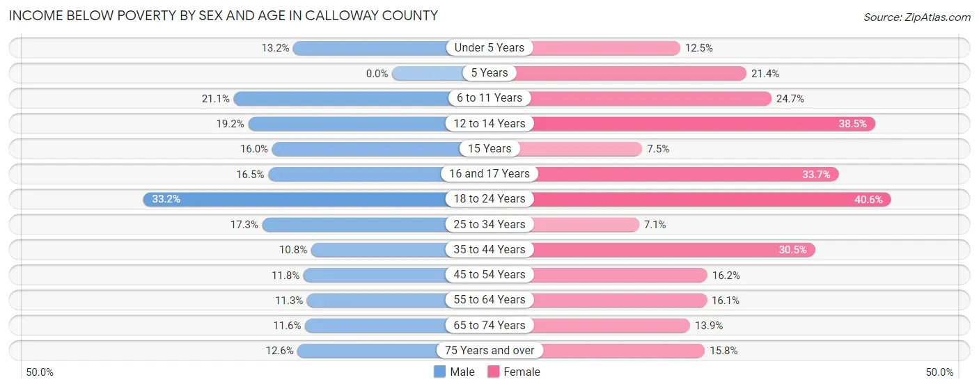 Income Below Poverty by Sex and Age in Calloway County