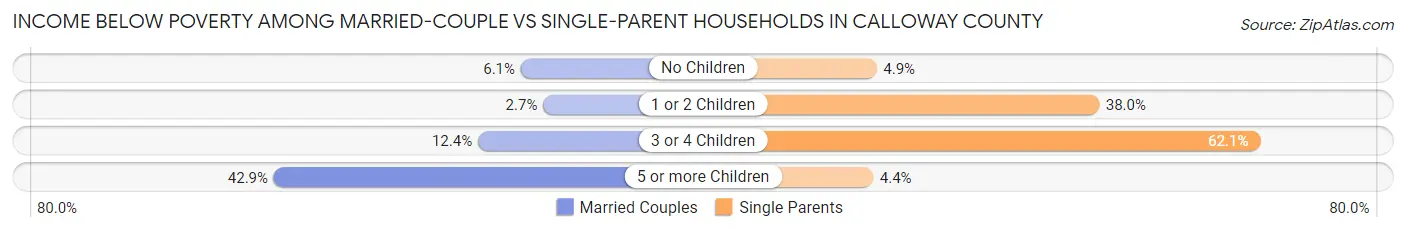 Income Below Poverty Among Married-Couple vs Single-Parent Households in Calloway County