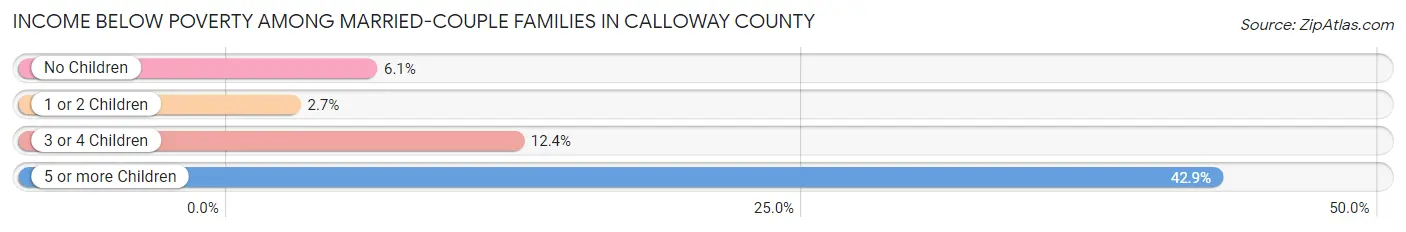 Income Below Poverty Among Married-Couple Families in Calloway County