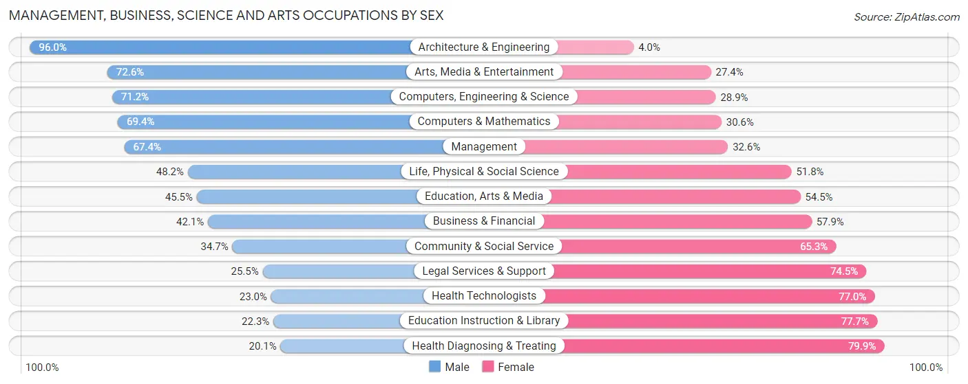 Management, Business, Science and Arts Occupations by Sex in Calloway County