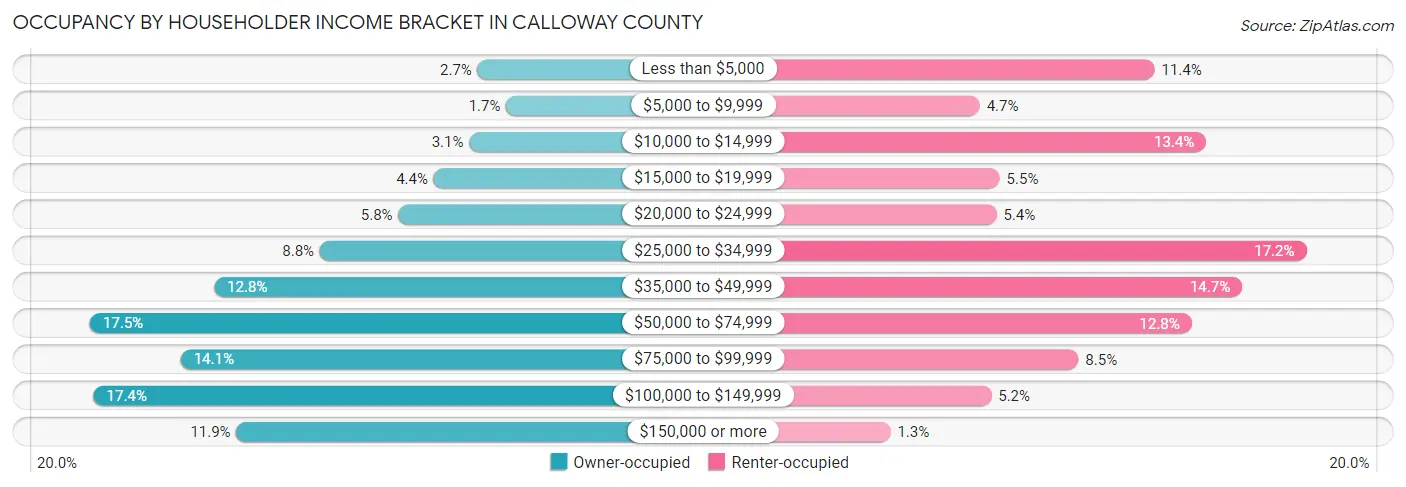 Occupancy by Householder Income Bracket in Calloway County