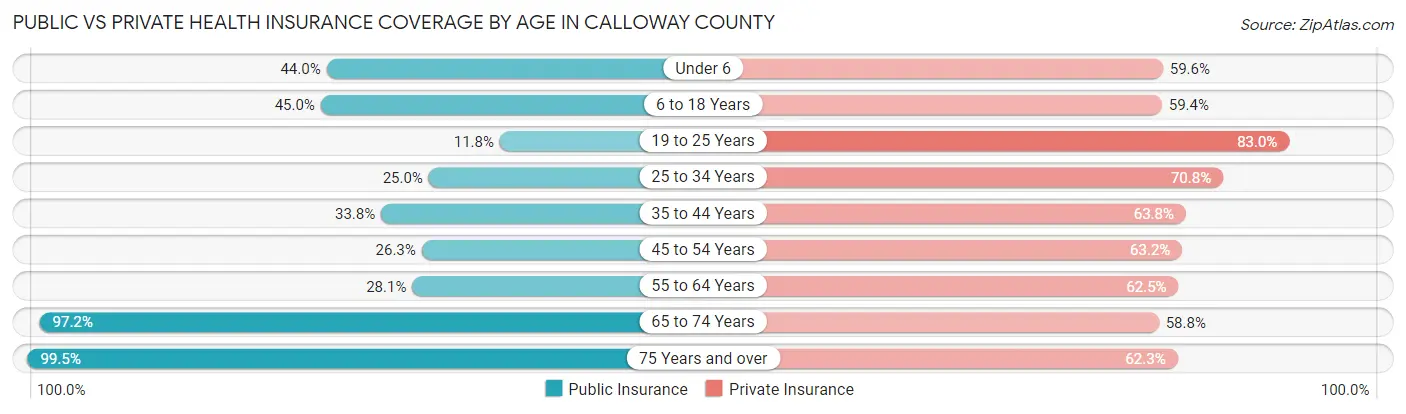 Public vs Private Health Insurance Coverage by Age in Calloway County