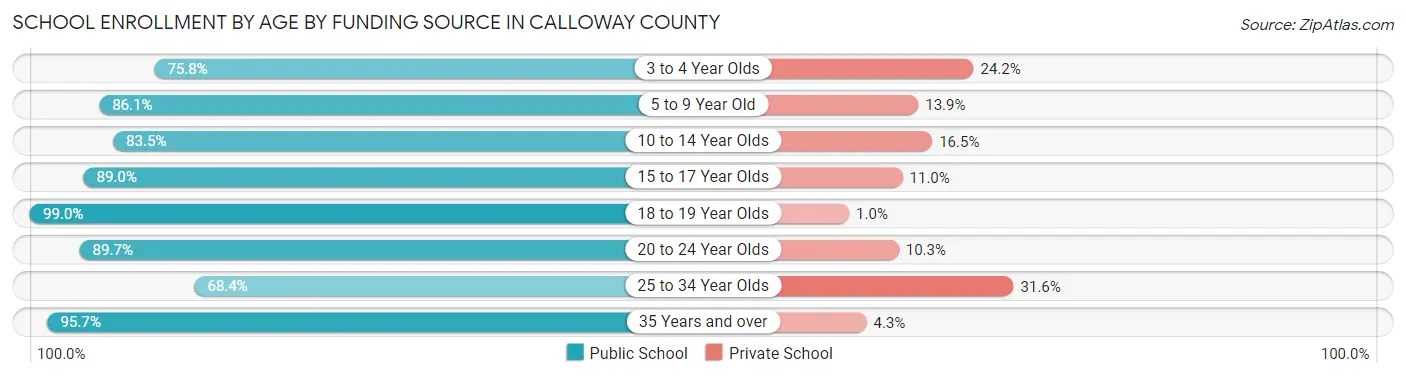 School Enrollment by Age by Funding Source in Calloway County