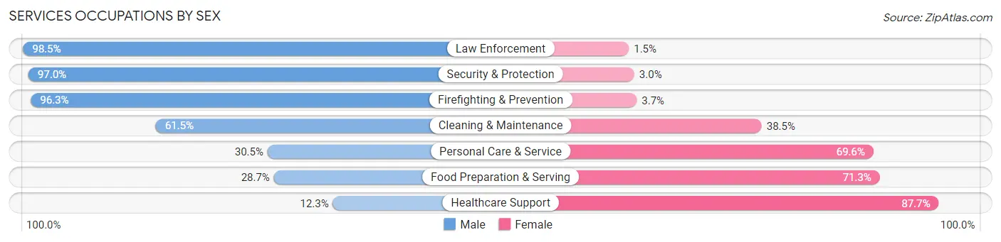 Services Occupations by Sex in Calloway County