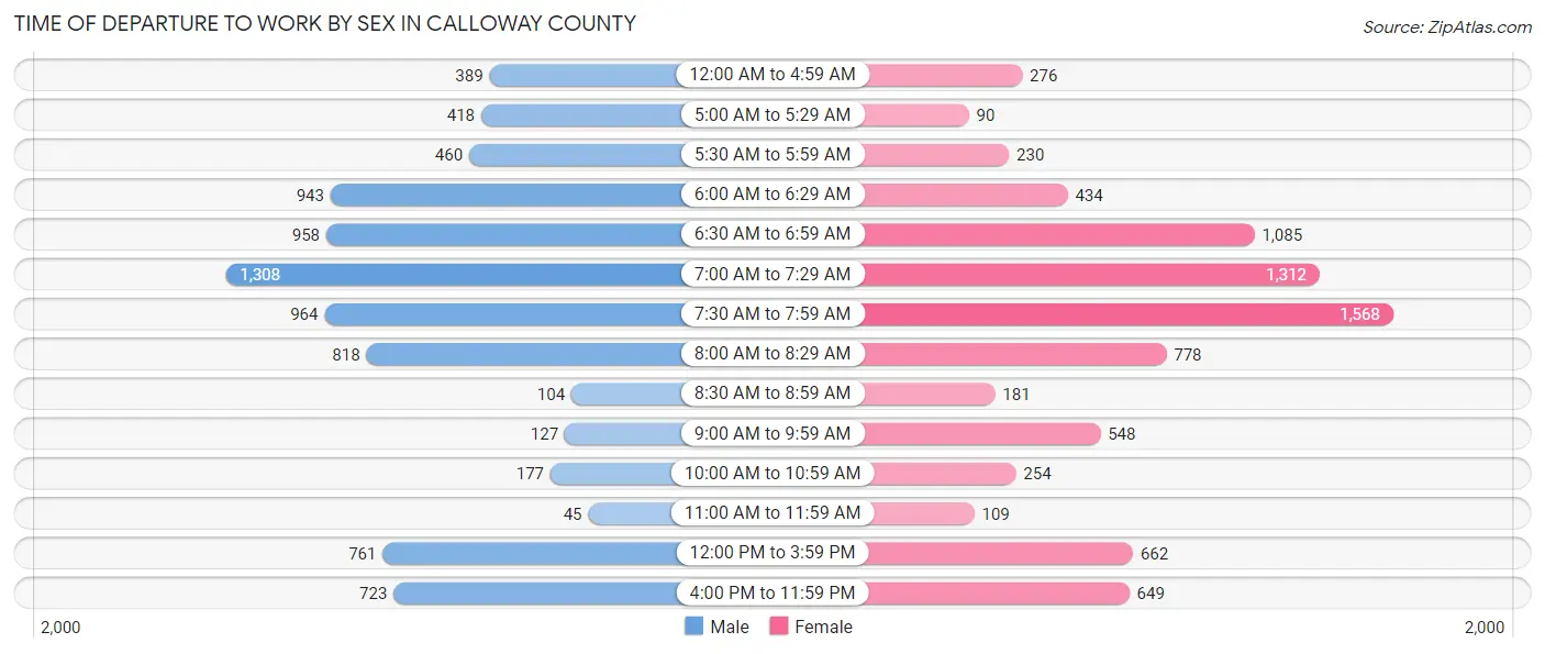 Time of Departure to Work by Sex in Calloway County