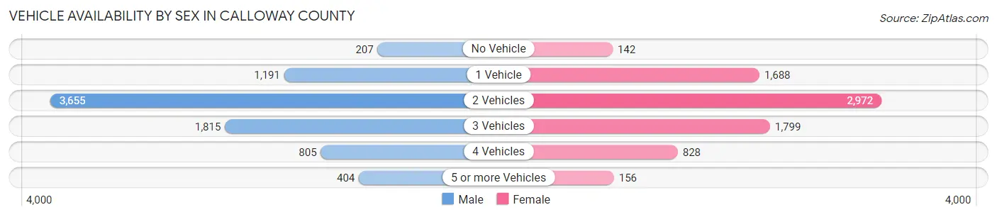Vehicle Availability by Sex in Calloway County