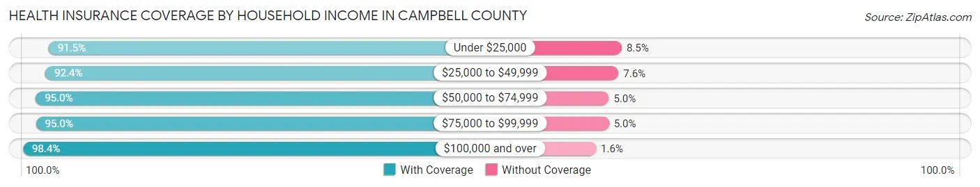 Health Insurance Coverage by Household Income in Campbell County