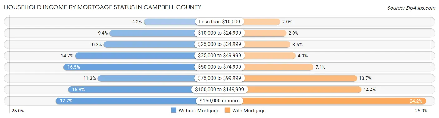 Household Income by Mortgage Status in Campbell County