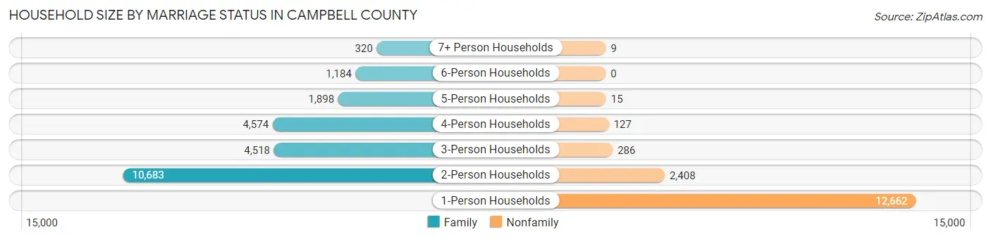 Household Size by Marriage Status in Campbell County
