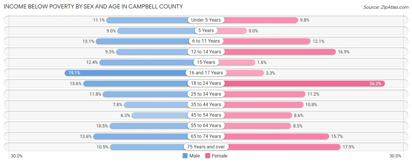 Income Below Poverty by Sex and Age in Campbell County