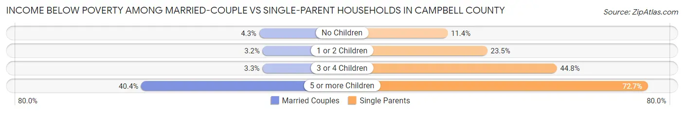Income Below Poverty Among Married-Couple vs Single-Parent Households in Campbell County