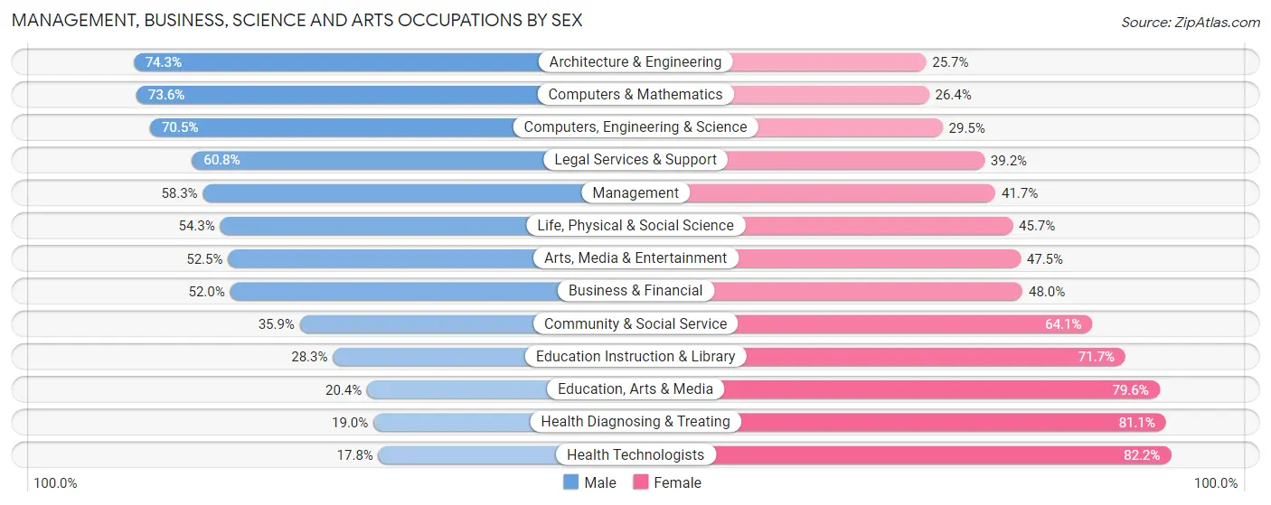 Management, Business, Science and Arts Occupations by Sex in Campbell County