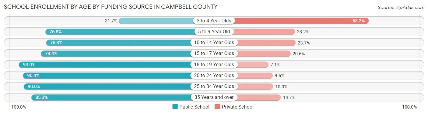 School Enrollment by Age by Funding Source in Campbell County