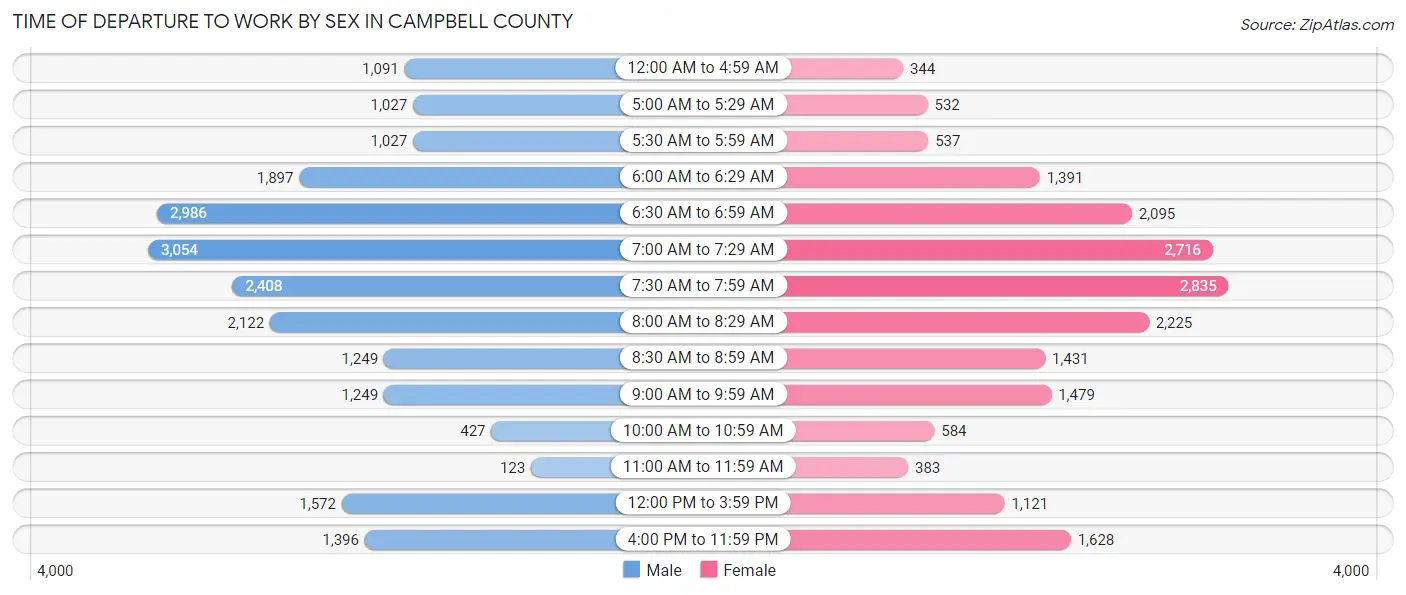 Time of Departure to Work by Sex in Campbell County