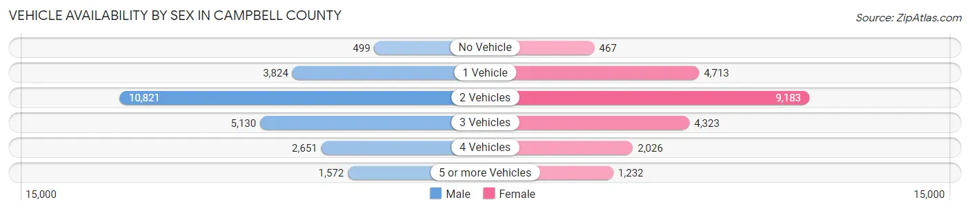 Vehicle Availability by Sex in Campbell County