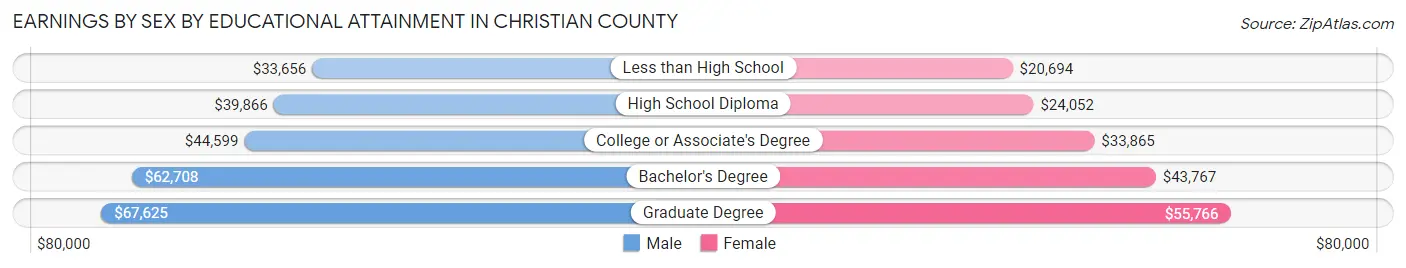 Earnings by Sex by Educational Attainment in Christian County