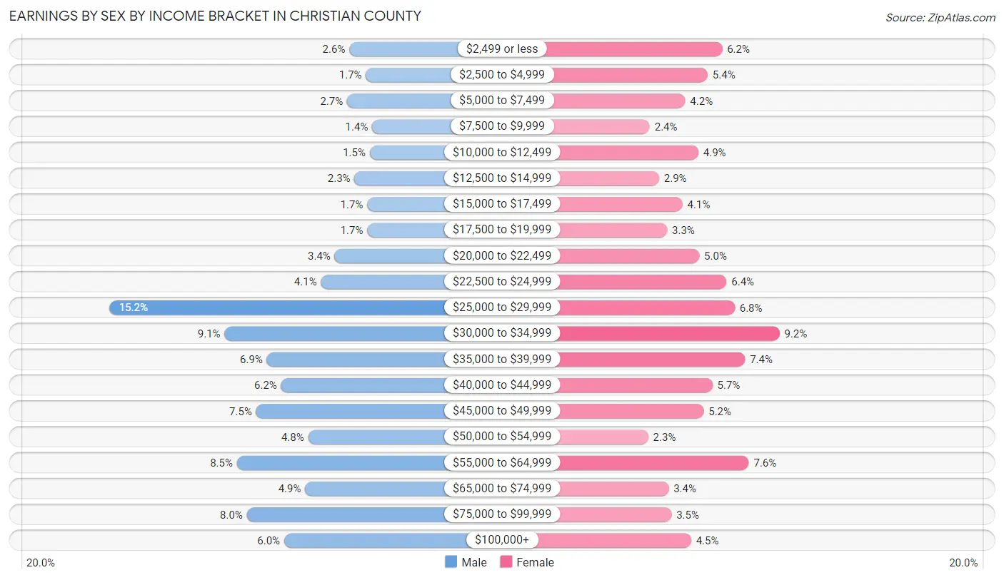 Earnings by Sex by Income Bracket in Christian County