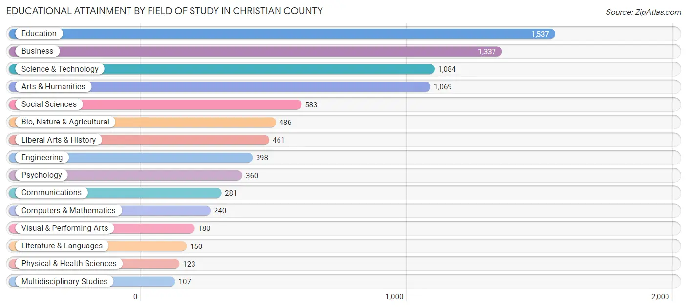 Educational Attainment by Field of Study in Christian County