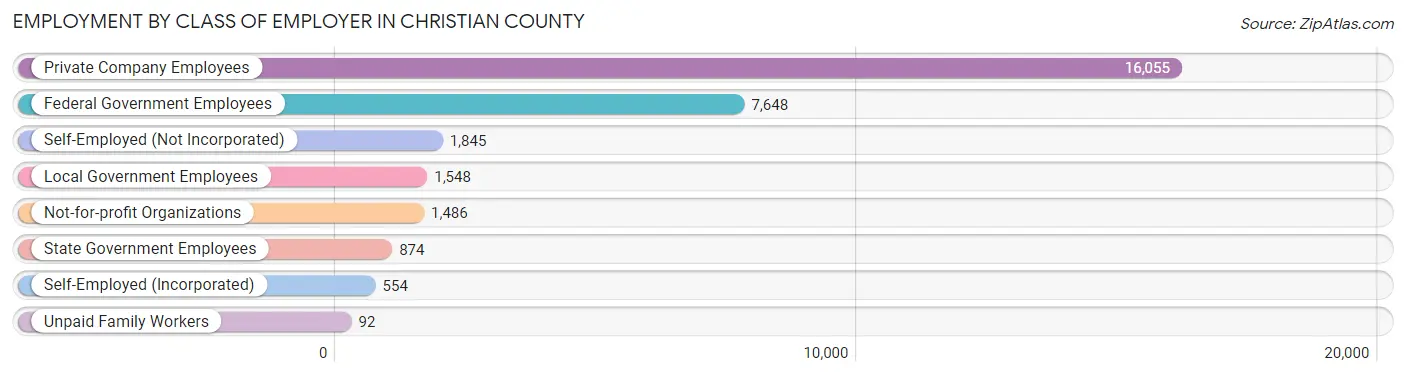 Employment by Class of Employer in Christian County