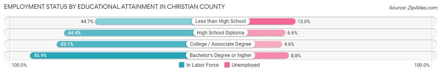 Employment Status by Educational Attainment in Christian County