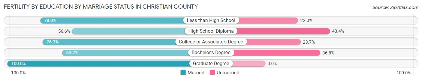 Female Fertility by Education by Marriage Status in Christian County