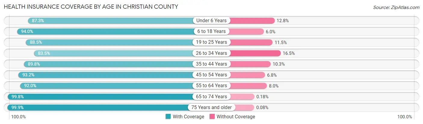 Health Insurance Coverage by Age in Christian County