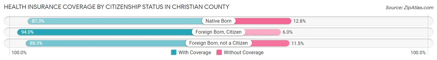 Health Insurance Coverage by Citizenship Status in Christian County