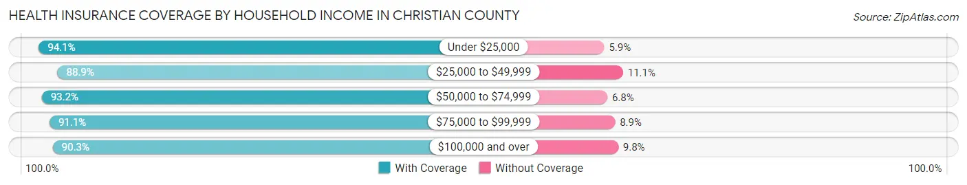 Health Insurance Coverage by Household Income in Christian County