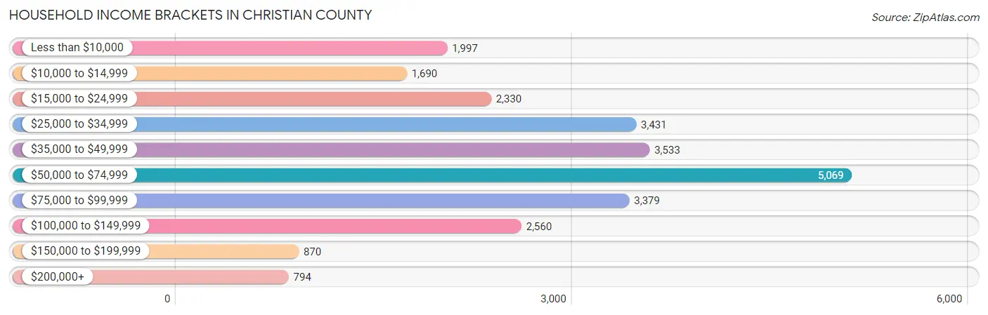 Household Income Brackets in Christian County