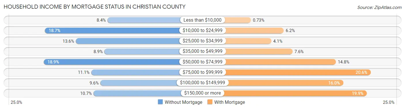 Household Income by Mortgage Status in Christian County