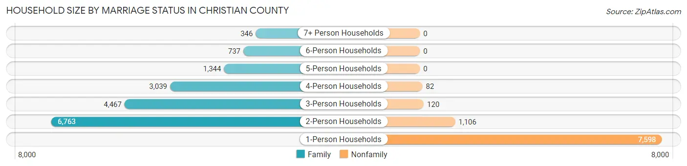 Household Size by Marriage Status in Christian County