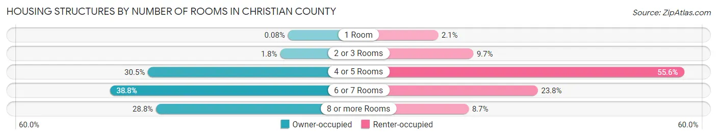 Housing Structures by Number of Rooms in Christian County