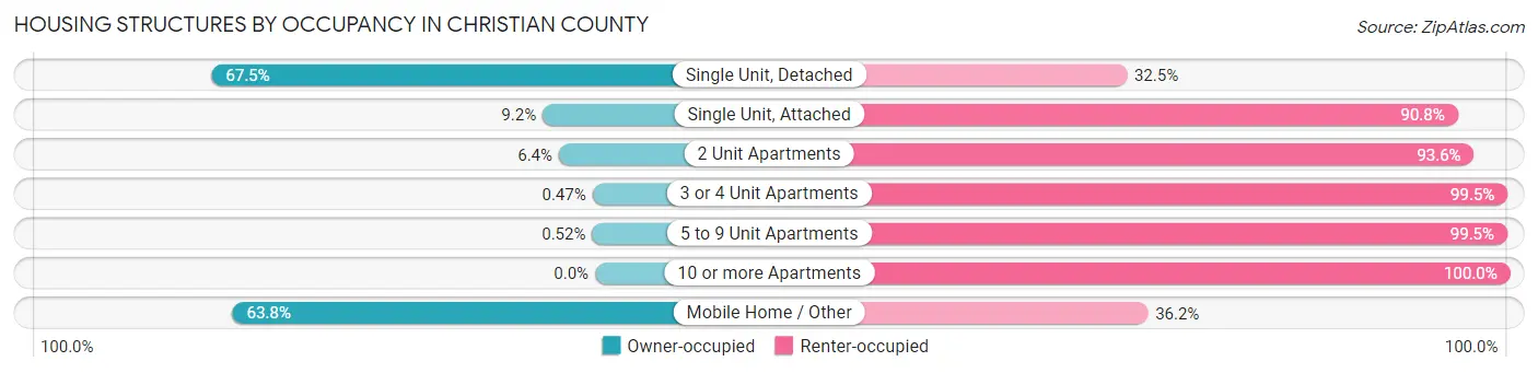 Housing Structures by Occupancy in Christian County