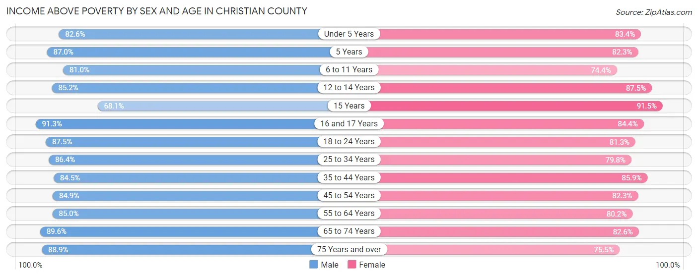 Income Above Poverty by Sex and Age in Christian County
