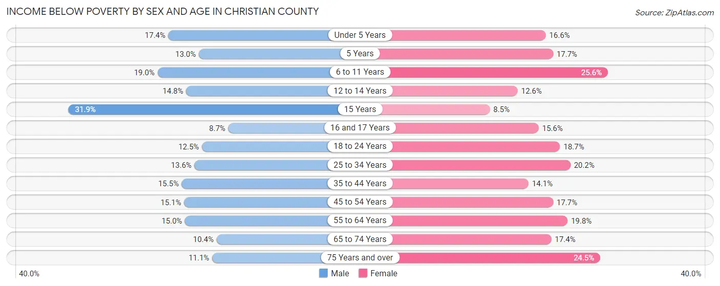 Income Below Poverty by Sex and Age in Christian County