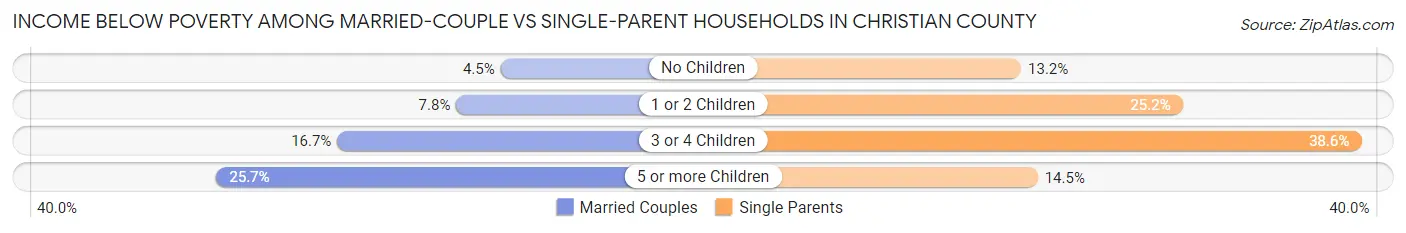 Income Below Poverty Among Married-Couple vs Single-Parent Households in Christian County