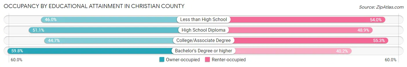 Occupancy by Educational Attainment in Christian County