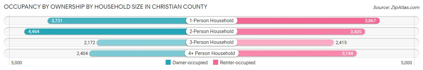 Occupancy by Ownership by Household Size in Christian County