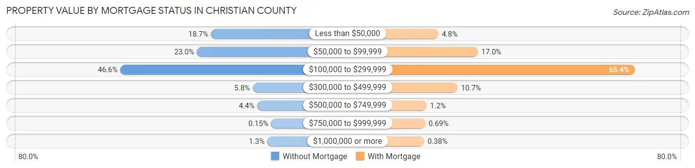 Property Value by Mortgage Status in Christian County