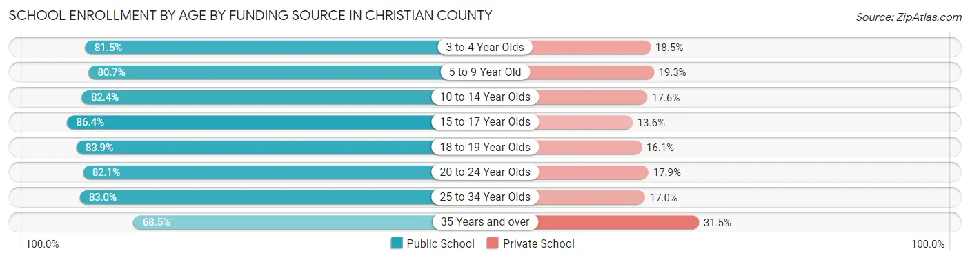 School Enrollment by Age by Funding Source in Christian County