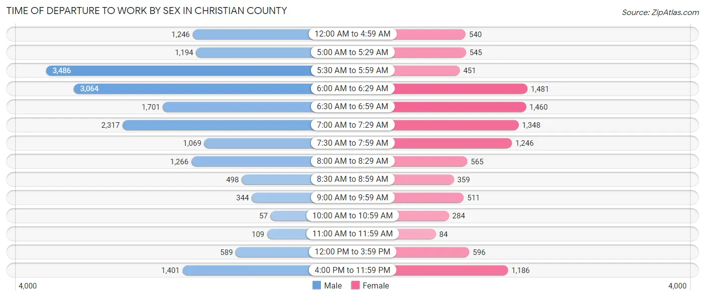 Time of Departure to Work by Sex in Christian County