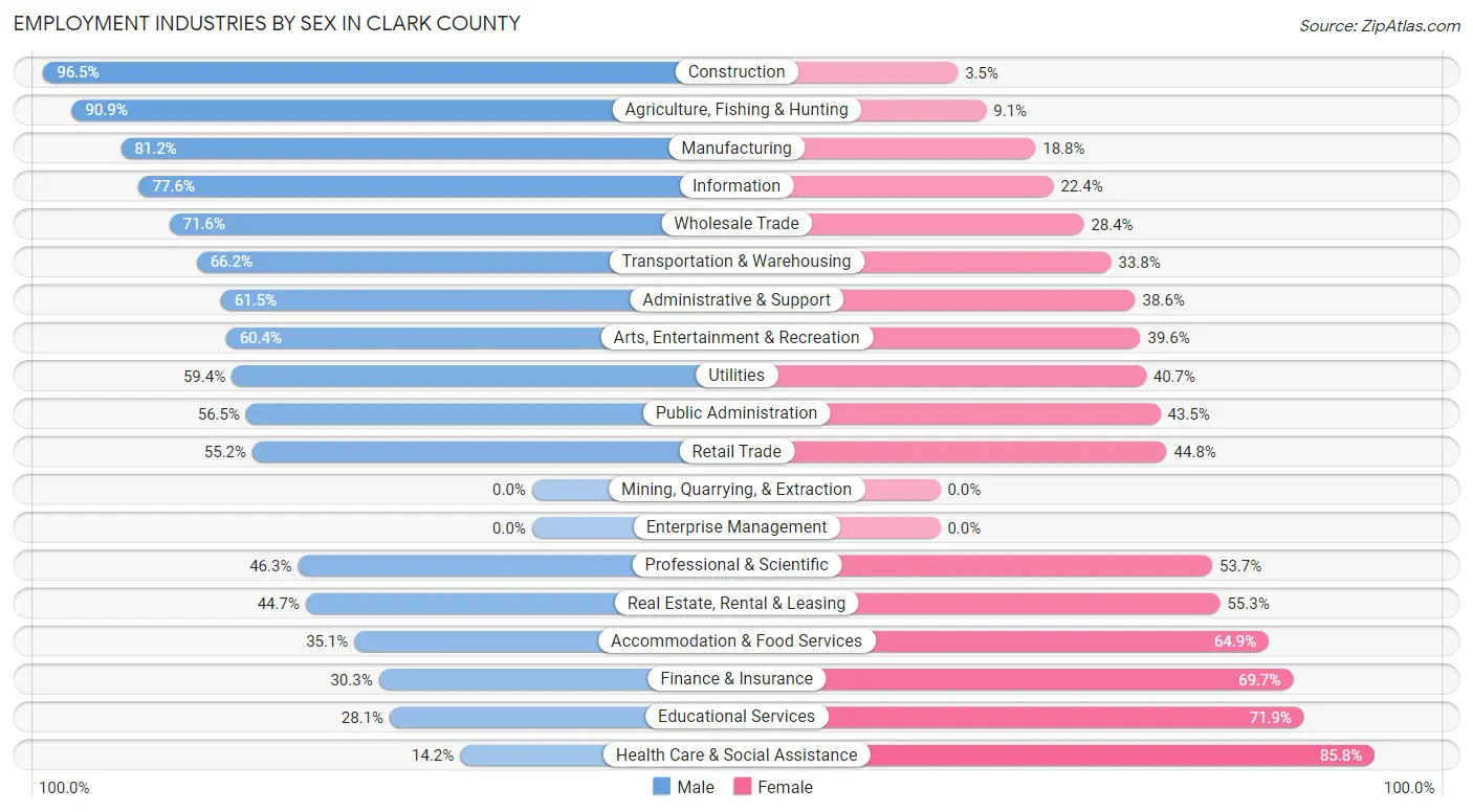 Employment Industries by Sex in Clark County
